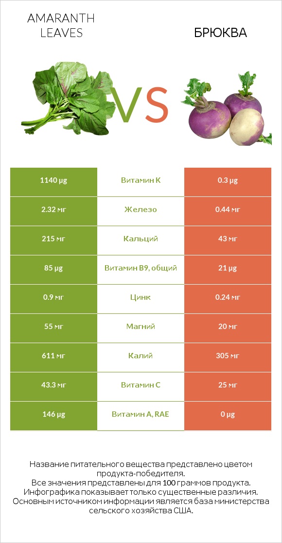 Amaranth leaves vs Брюква infographic