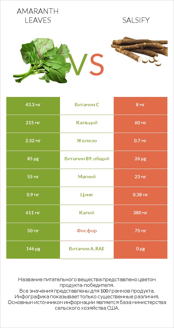 Amaranth leaves vs Salsify infographic