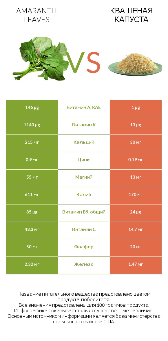 Amaranth leaves vs Квашеная капуста infographic
