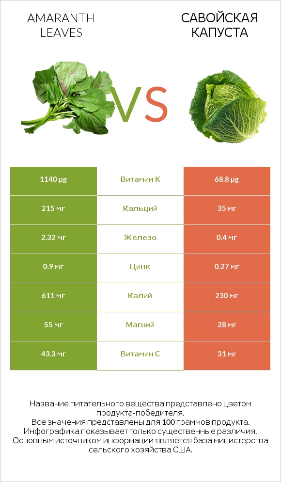 Amaranth leaves vs Савойская капуста infographic