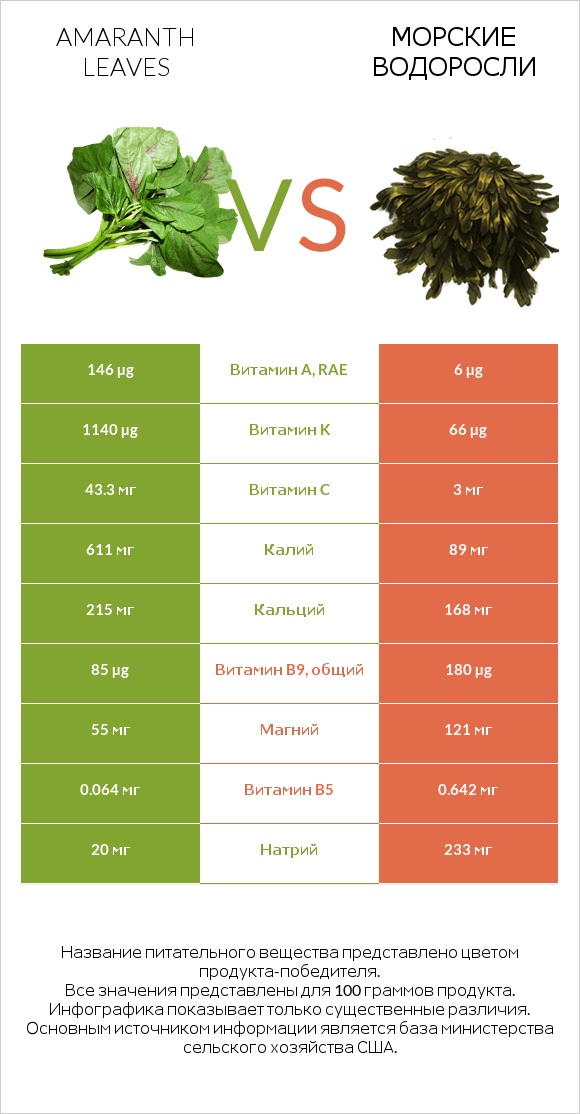 Amaranth leaves vs Морские водоросли infographic