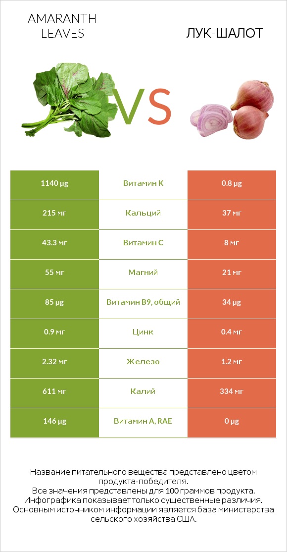 Amaranth leaves vs Лук-шалот infographic