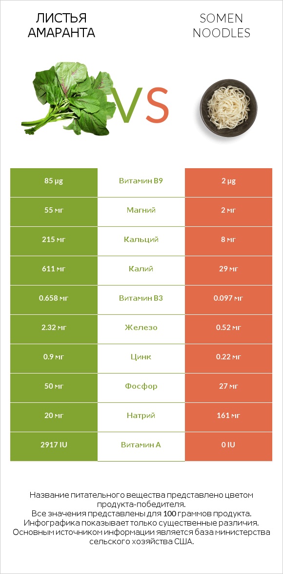 Листья амаранта vs Somen noodles infographic