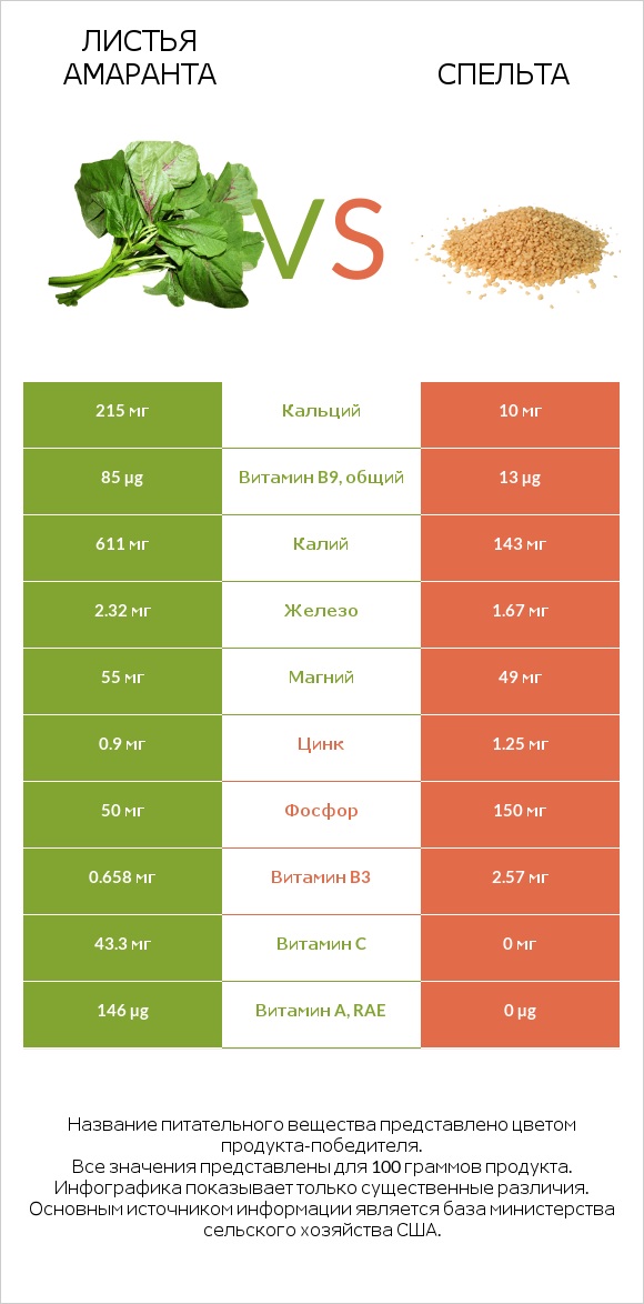 Листья амаранта vs Спельта infographic