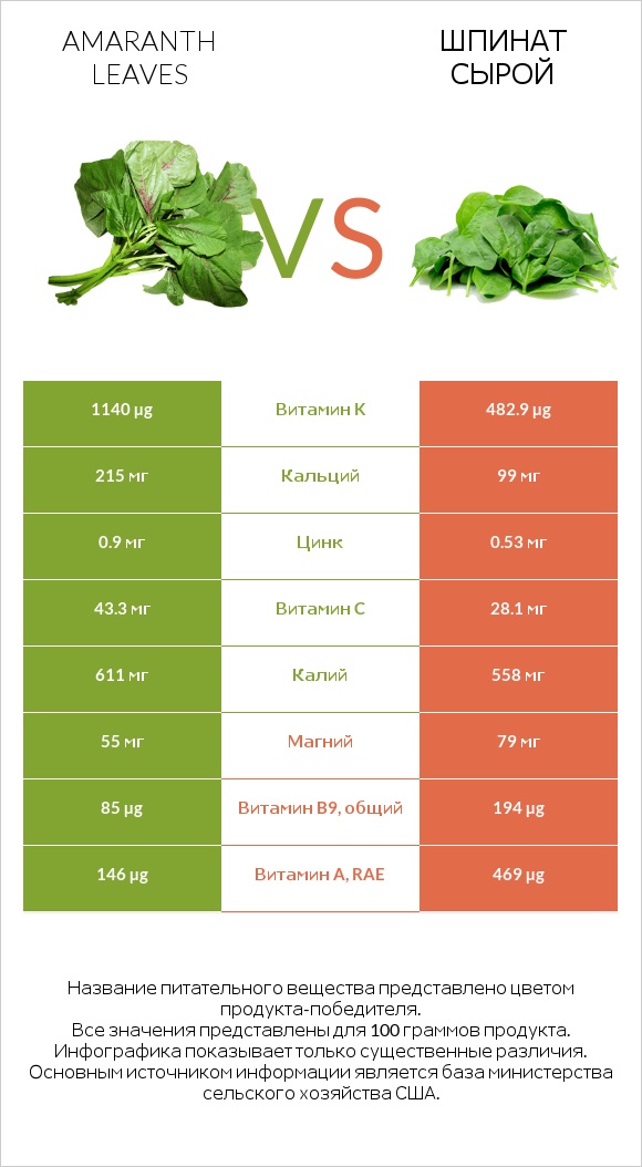 Amaranth leaves vs Шпинат сырой infographic