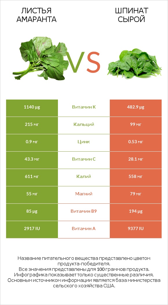 Листья амаранта vs Шпинат сырой infographic