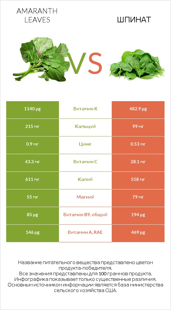 Amaranth leaves vs Шпинат infographic