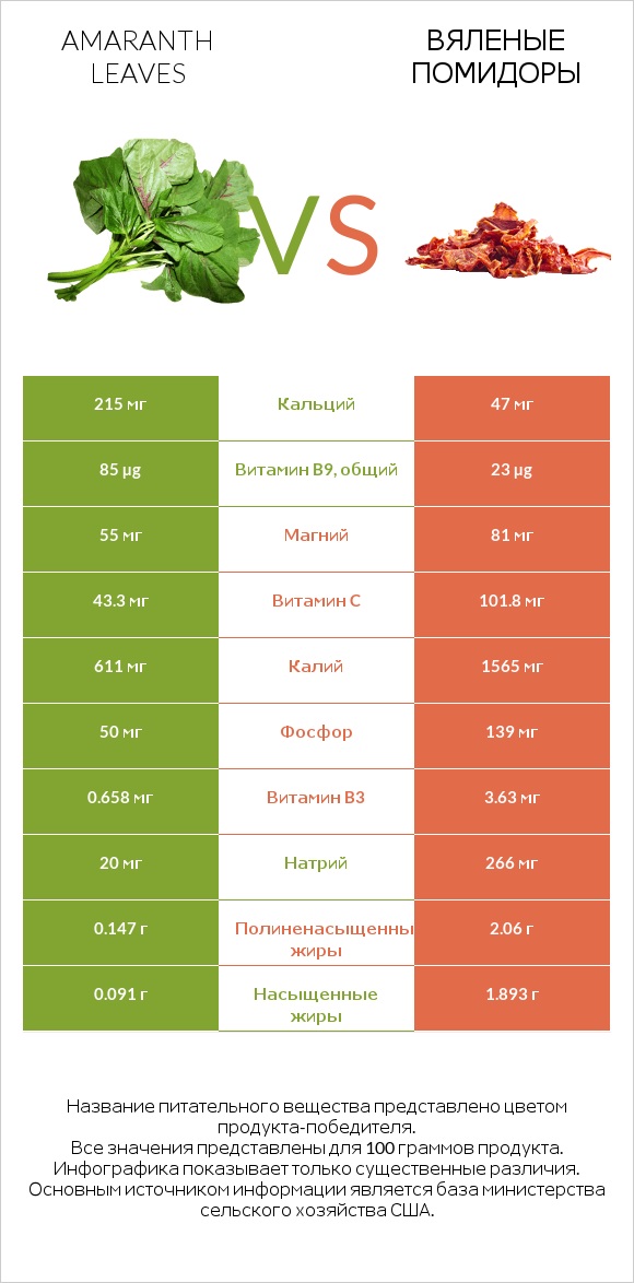 Amaranth leaves vs Вяленые помидоры infographic