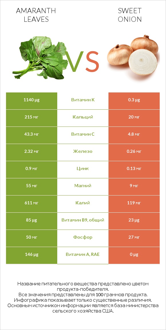 Amaranth leaves vs Sweet onion infographic