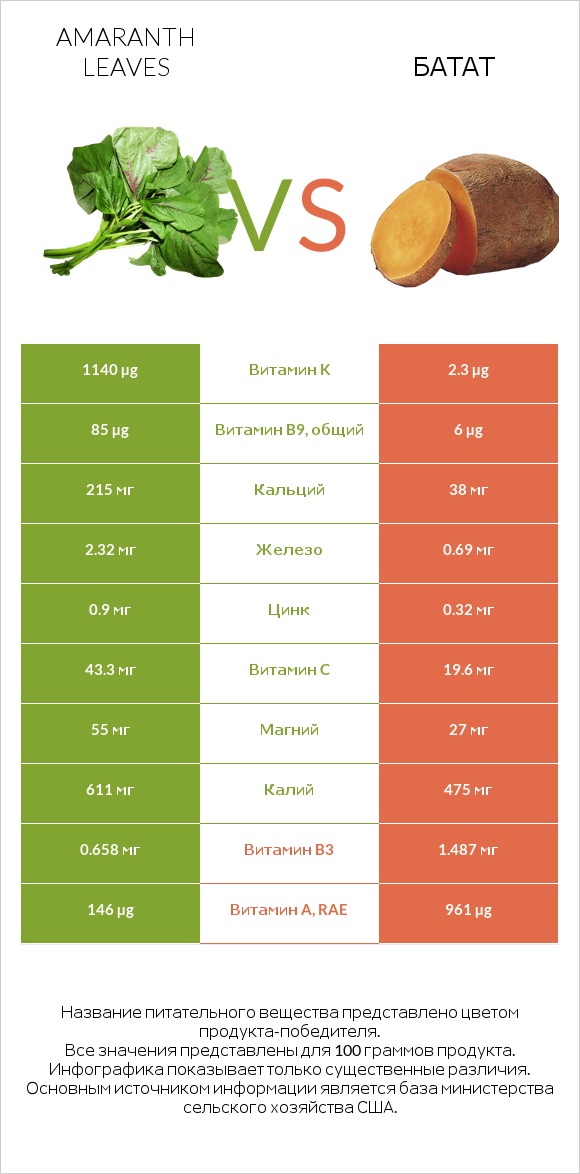Amaranth leaves vs Батат infographic