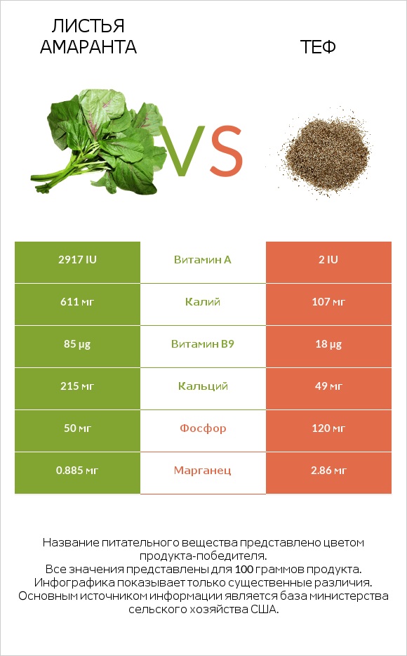 Листья амаранта vs Теф infographic