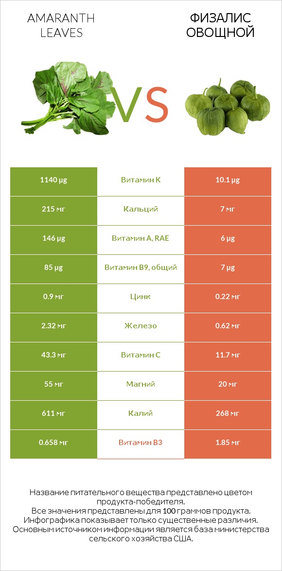 Amaranth leaves vs Физалис овощной infographic