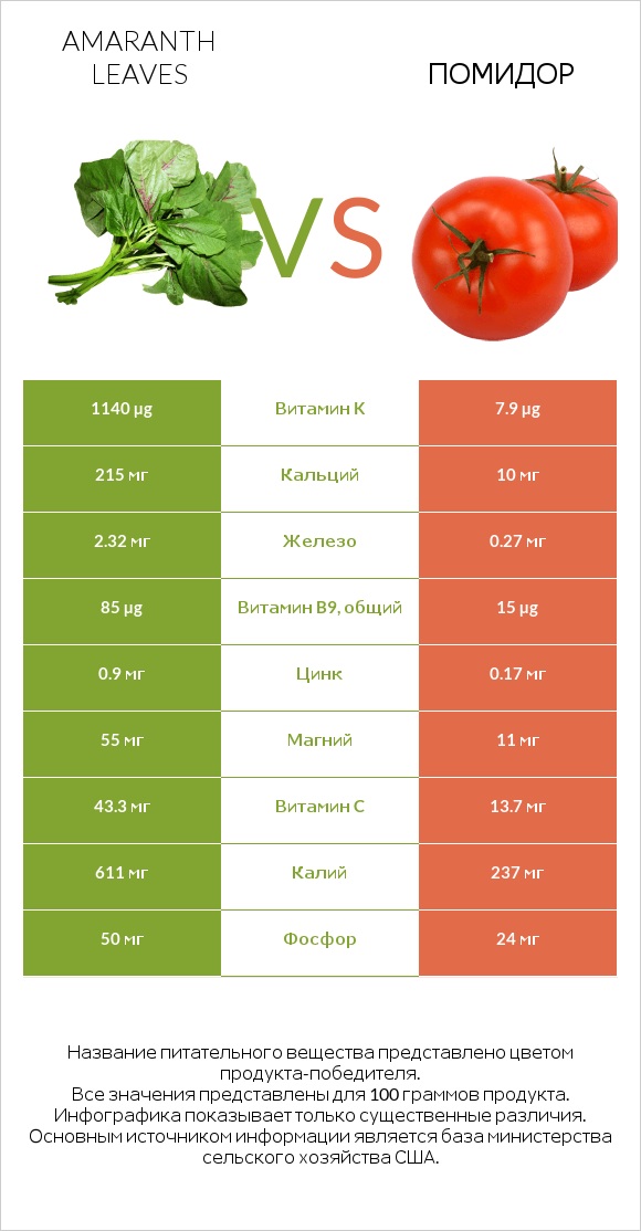Amaranth leaves vs Помидор infographic