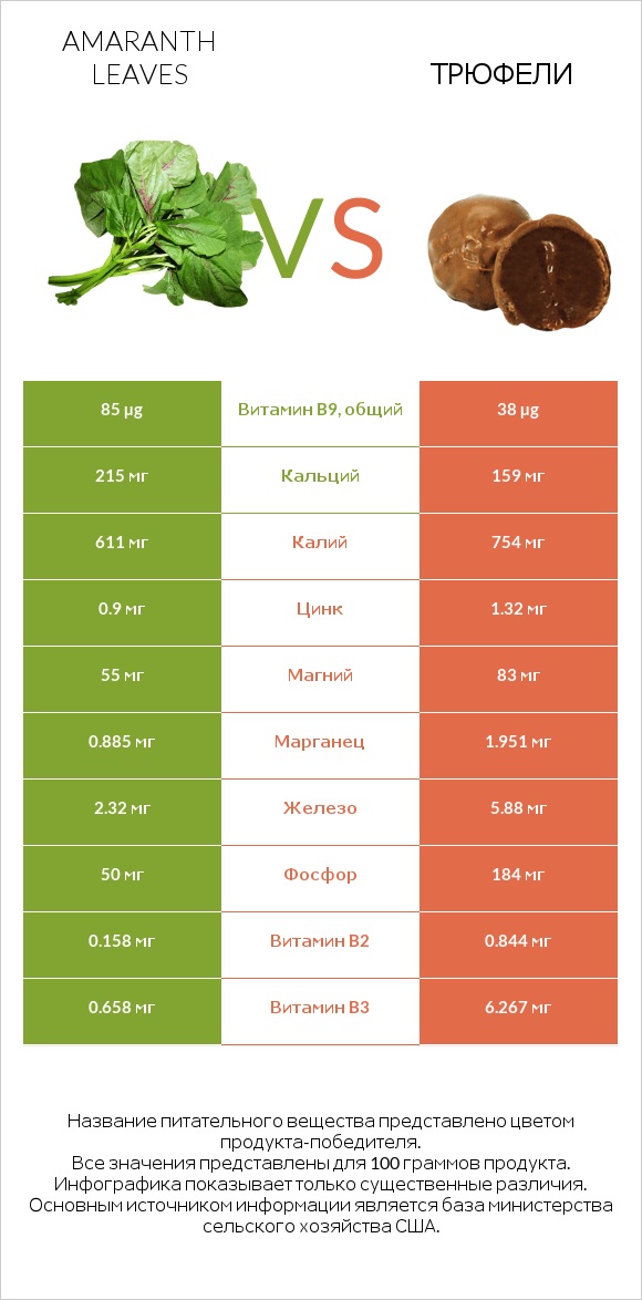 Amaranth leaves vs Трюфели infographic