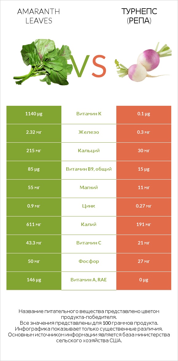 Amaranth leaves vs Турнепс (репа) infographic