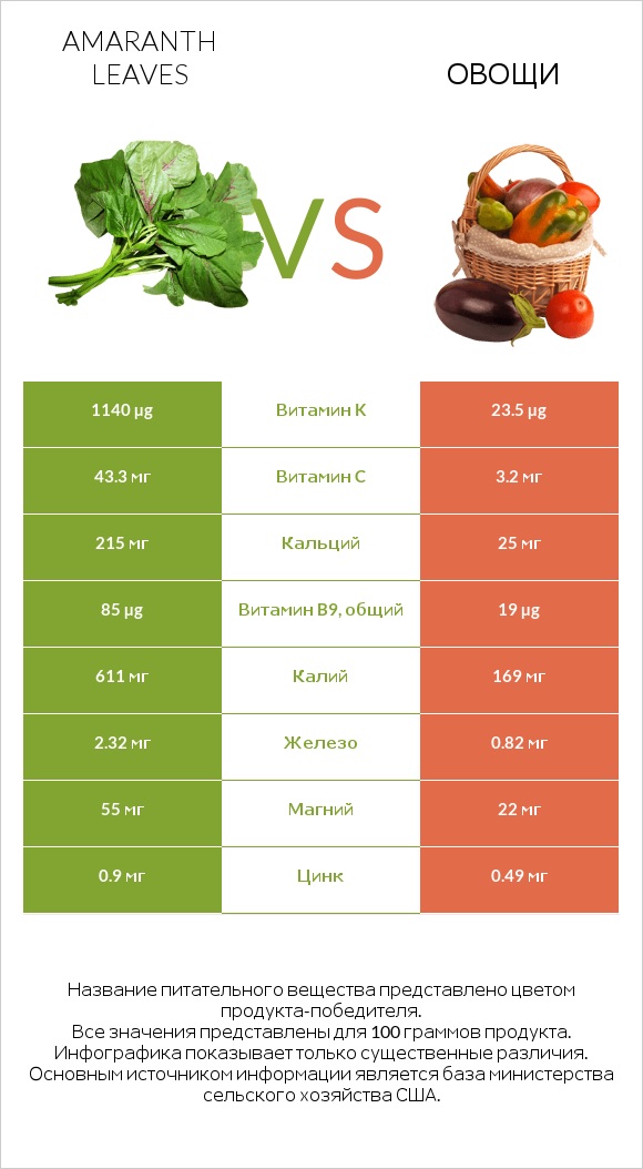 Amaranth leaves vs Овощи infographic