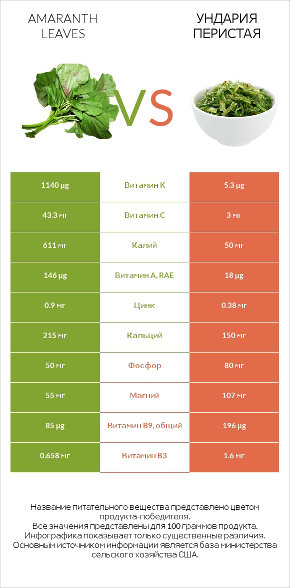 Amaranth leaves vs Ундария перистая infographic