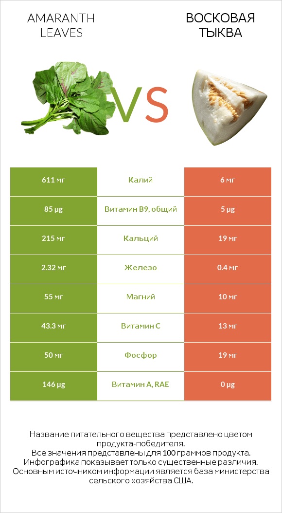 Amaranth leaves vs Восковая тыква infographic