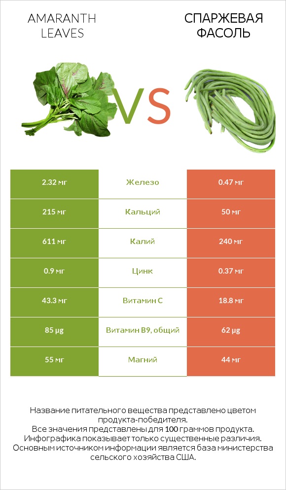Amaranth leaves vs Спаржевая фасоль infographic