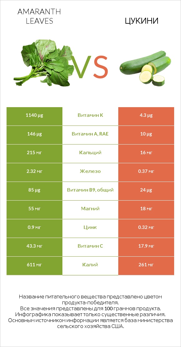 Amaranth leaves vs Цукини infographic