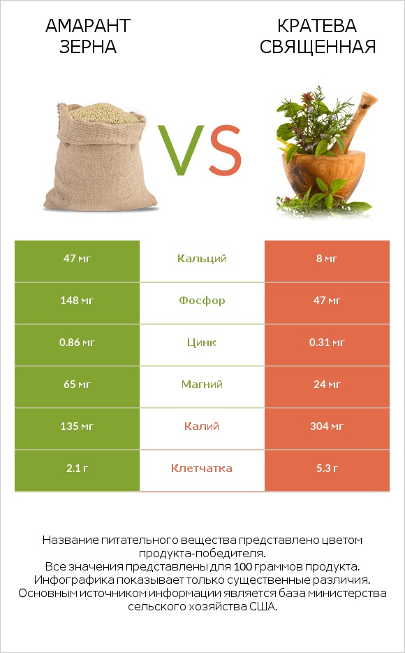 Амарант зерна vs Кратева священная infographic