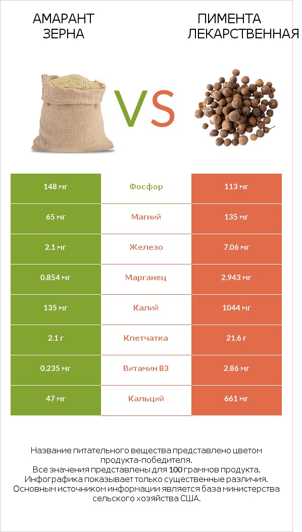 Амарант зерна vs Пимента лекарственная infographic
