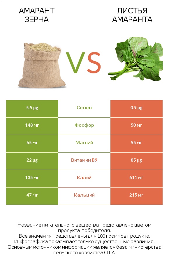 Амарант зерна vs Листья амаранта infographic