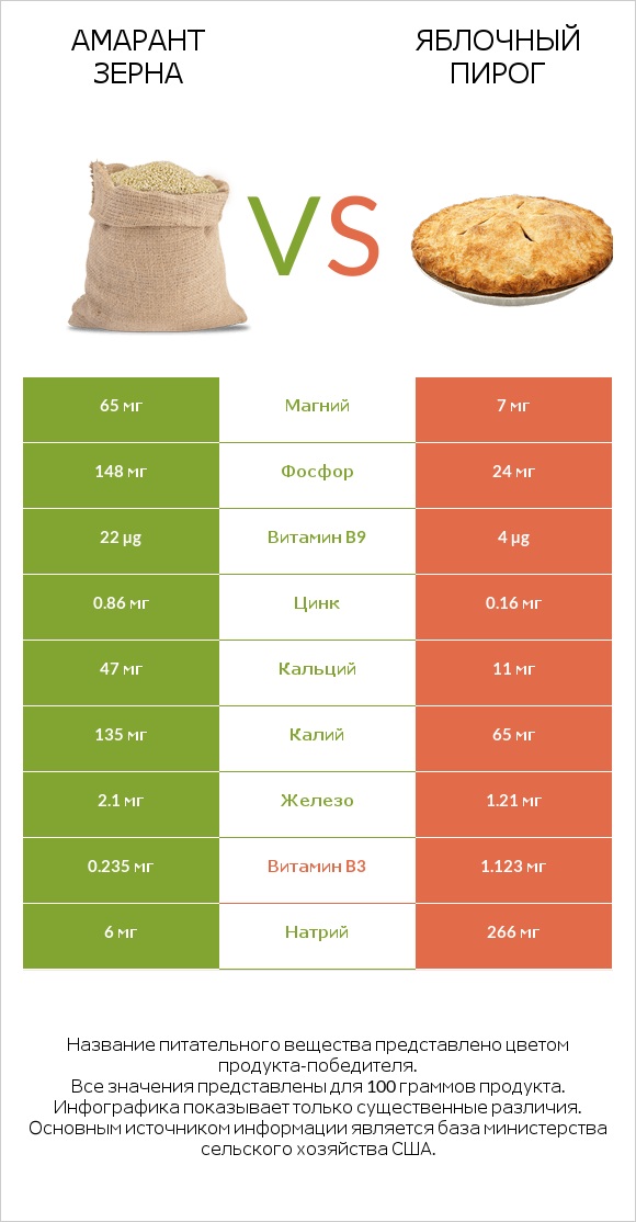 Амарант зерна vs Яблочный пирог infographic