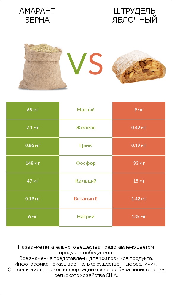 Амарант зерна vs Штрудель яблочный infographic
