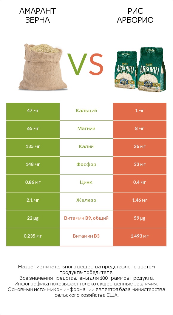 Амарант зерна vs Рис арборио infographic