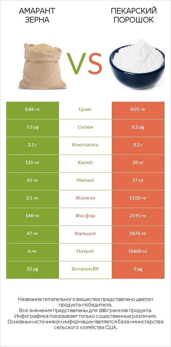 Амарант зерна vs Пекарский порошок infographic