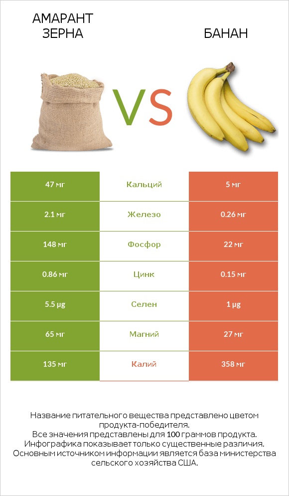 Амарант зерна vs Банан infographic
