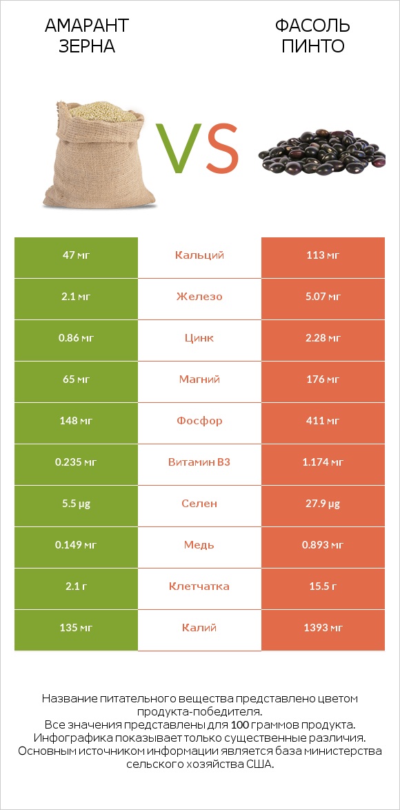 Амарант зерна vs Фасоль пинто infographic