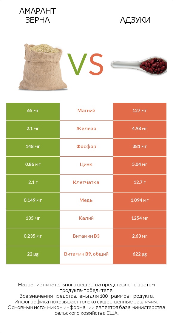Амарант зерна vs Адзуки infographic
