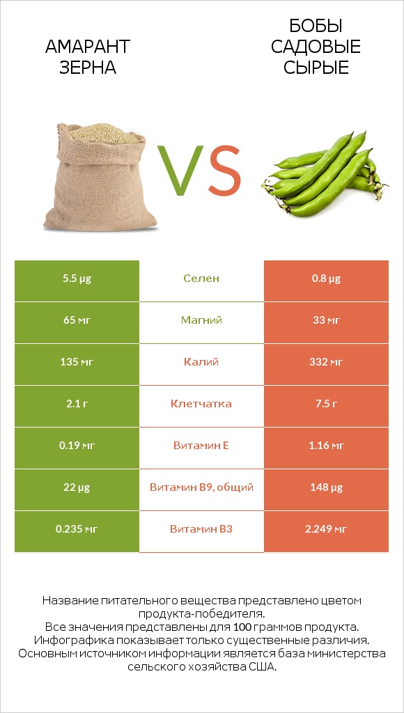 Амарант зерна vs Бобы садовые сырые infographic