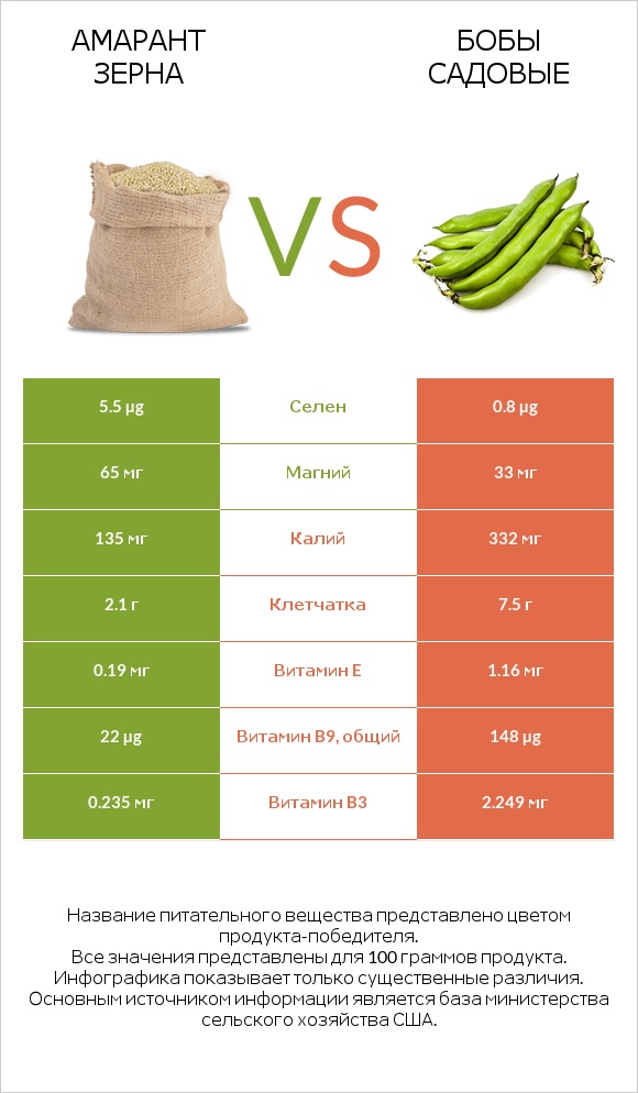 Амарант зерна vs Бобы садовые infographic