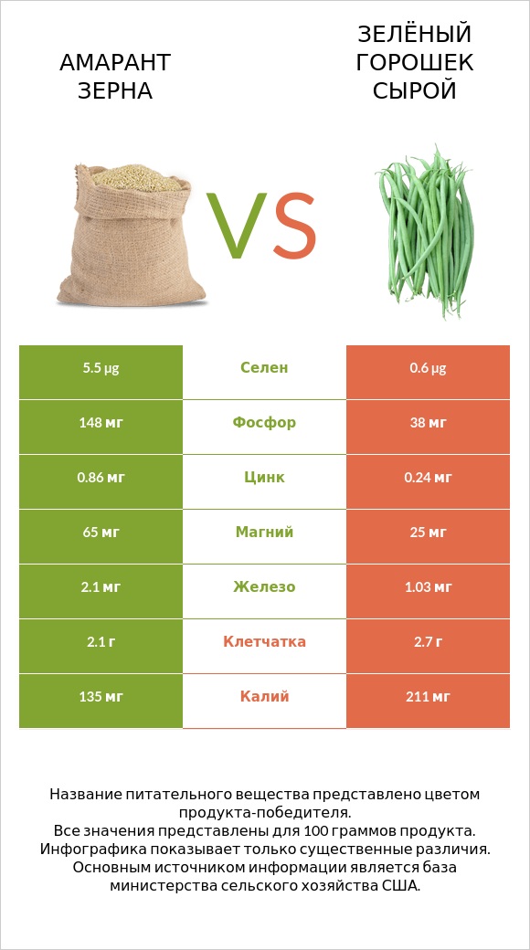 Амарант зерна vs Зелёный горошек сырой infographic