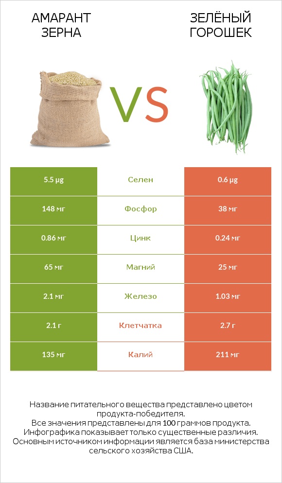 Амарант зерна vs Зелёный горошек infographic