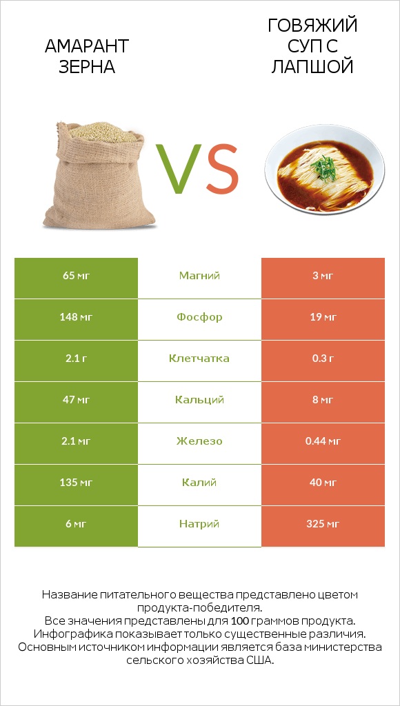 Амарант зерна vs Говяжий суп с лапшой infographic