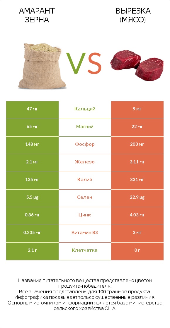 Амарант зерна vs Вырезка (мясо) infographic