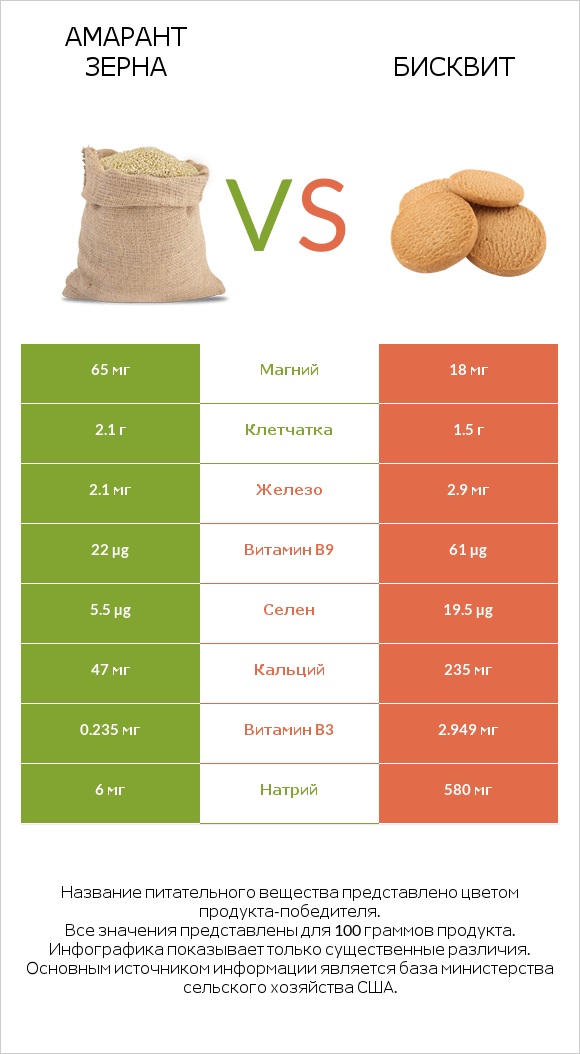 Амарант зерна vs Бисквит infographic