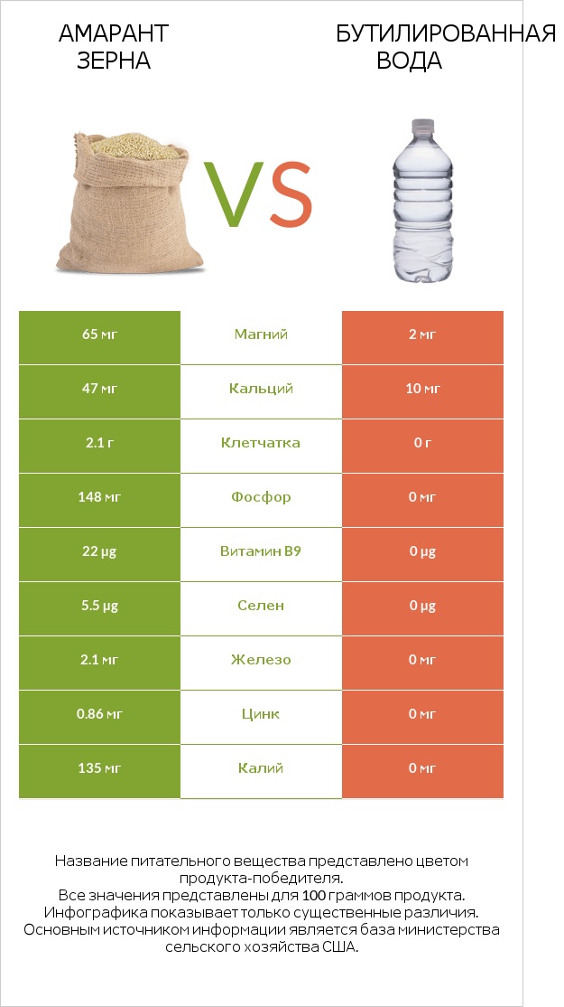 Амарант зерна vs Бутилированная вода infographic