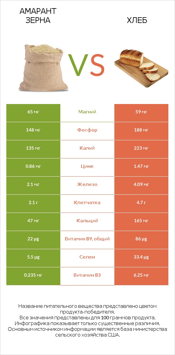 Амарант зерна vs Хлеб infographic