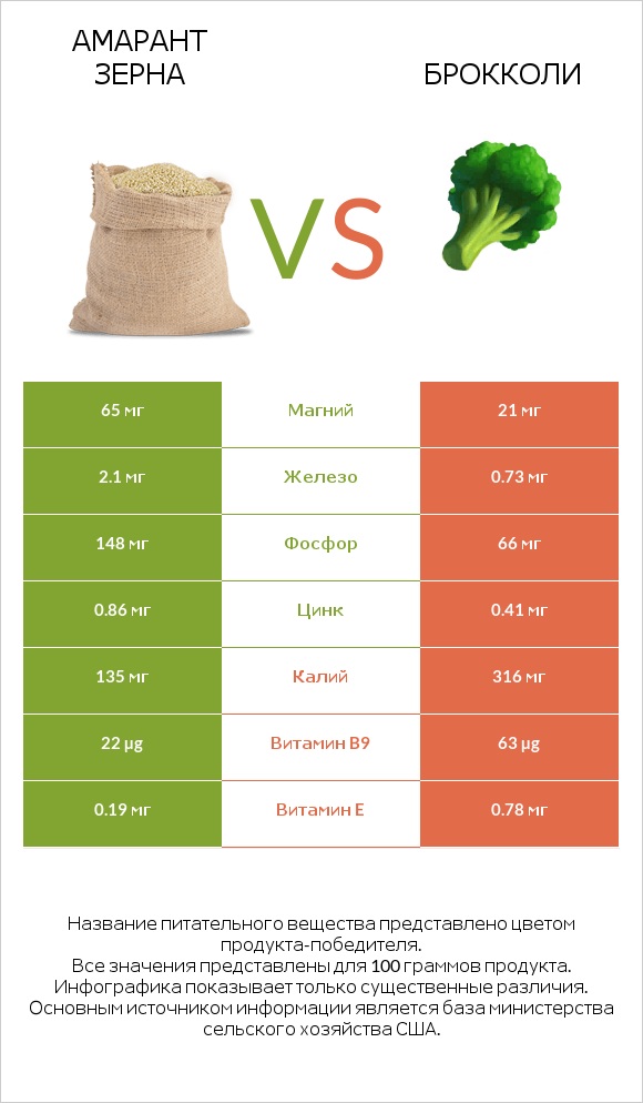 Амарант зерна vs Брокколи infographic