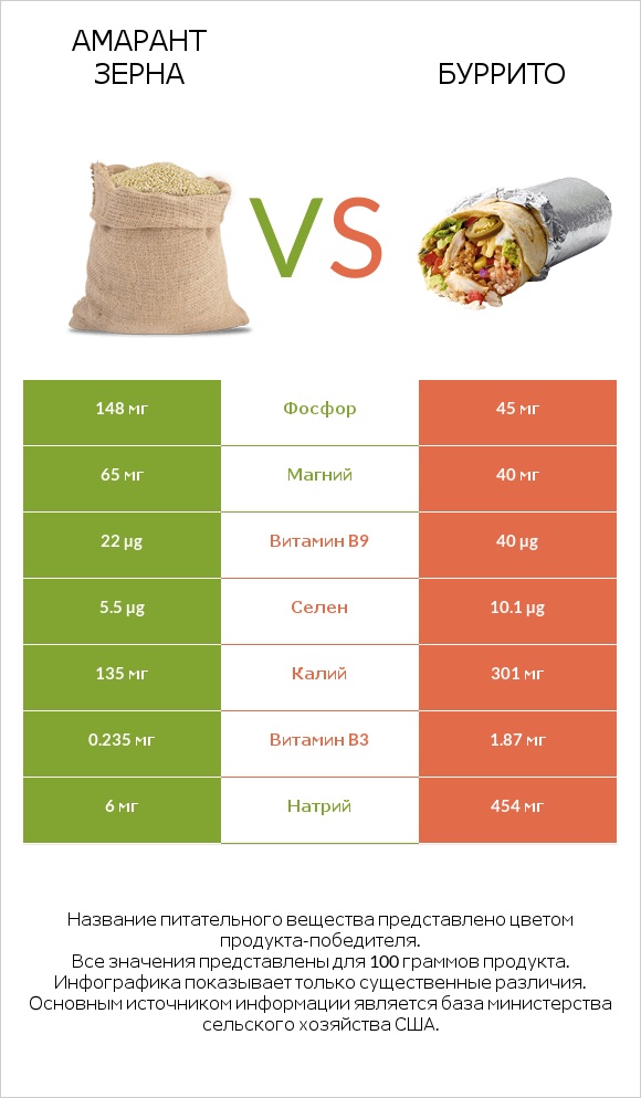 Амарант зерна vs Буррито infographic
