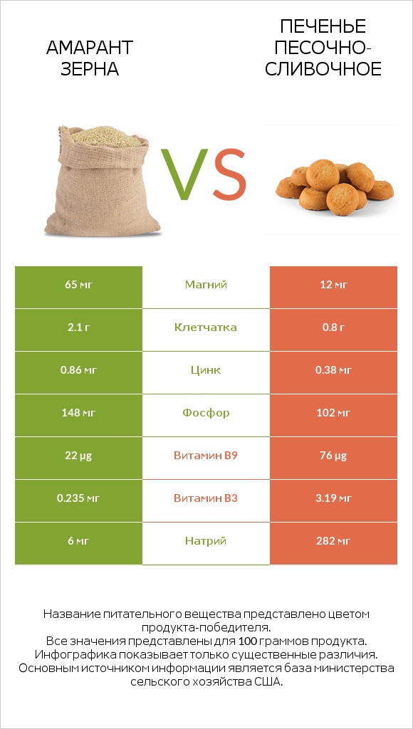 Амарант зерна vs Печенье песочно-сливочное infographic