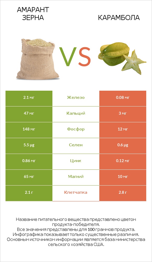 Амарант зерна vs Карамбола infographic