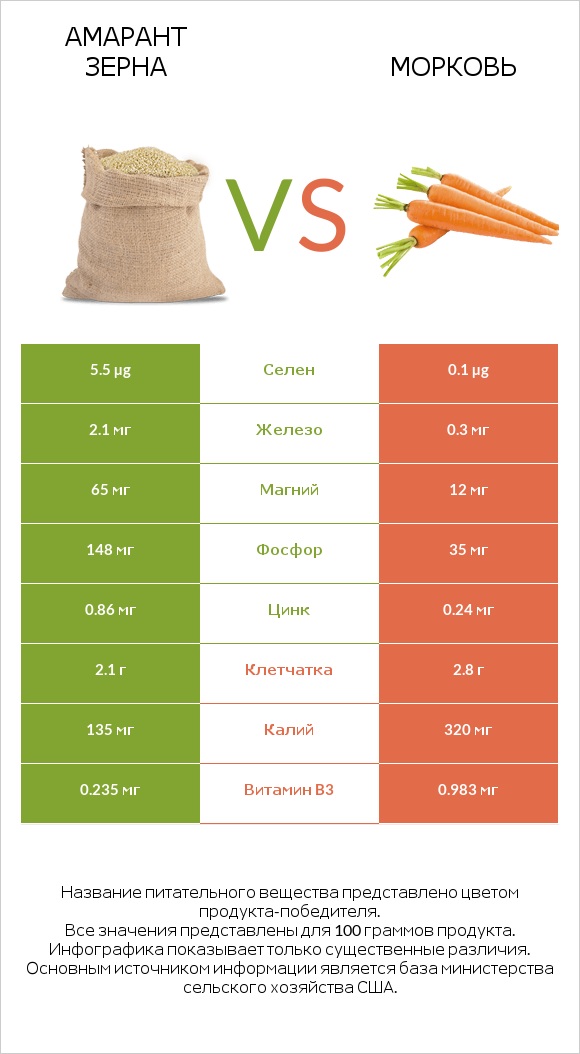 Амарант зерна vs Морковь infographic