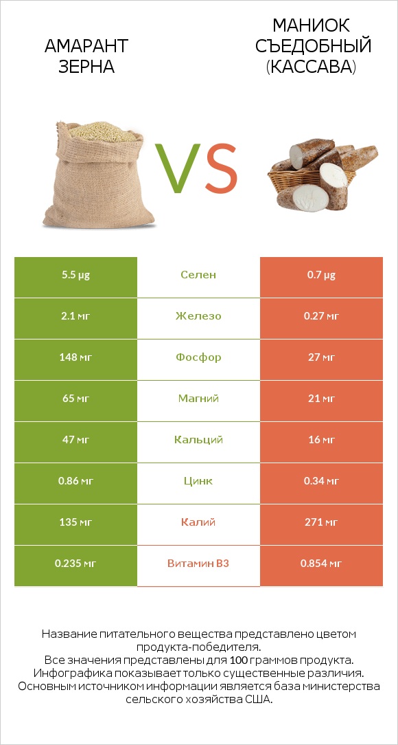 Амарант зерна vs Маниок съедобный (кассава) infographic