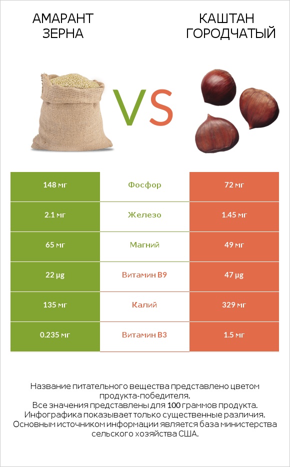 Амарант зерна vs Каштан городчатый infographic